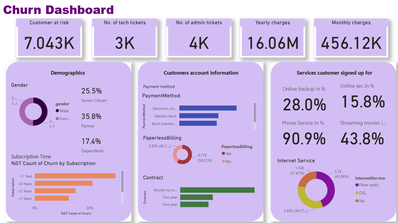 Customer Churn Retention Dashboard